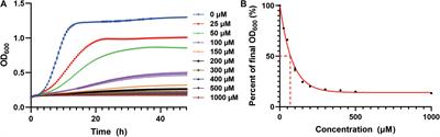 Genome-Scale Screening and Combinatorial Optimization of Gene Overexpression Targets to Improve Cadmium Tolerance in Saccharomyces cerevisiae